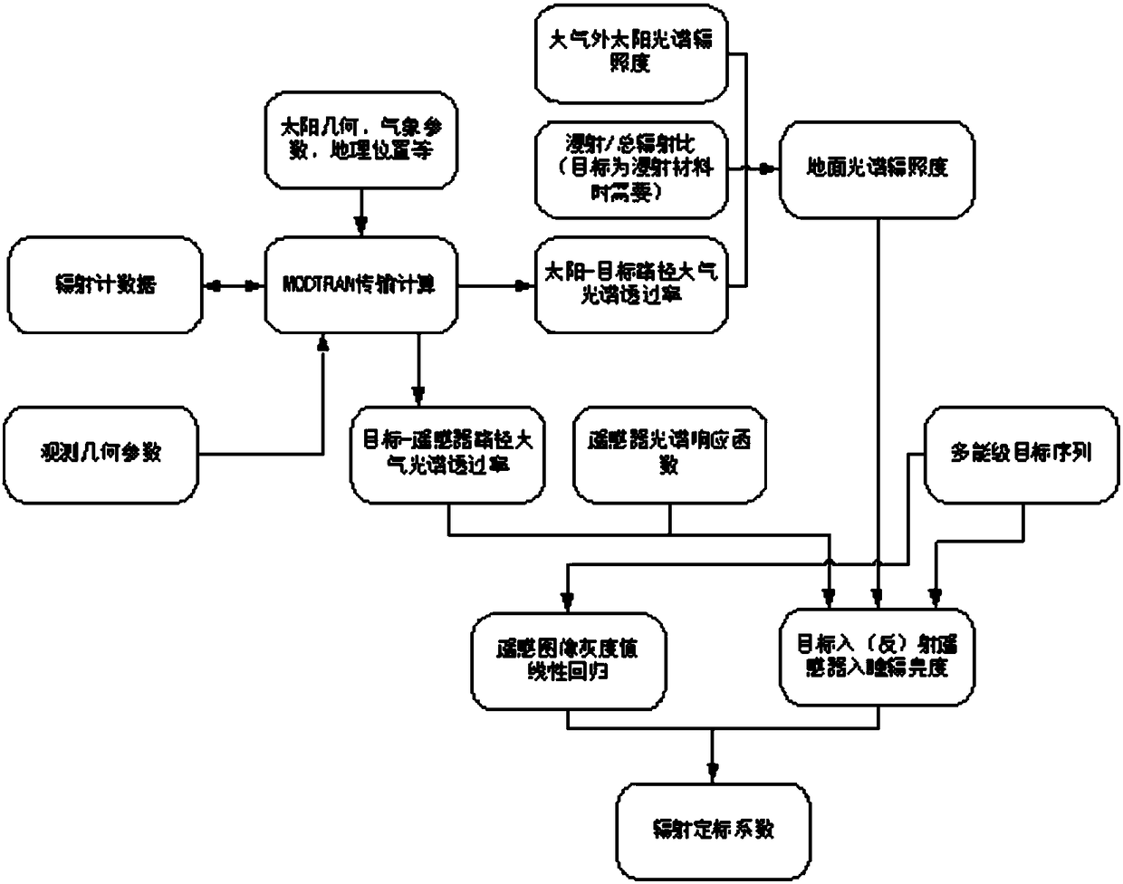 In-orbit absolute radiation calibration method for simplifying radiation transfer calculation based on multi-energy-level targets