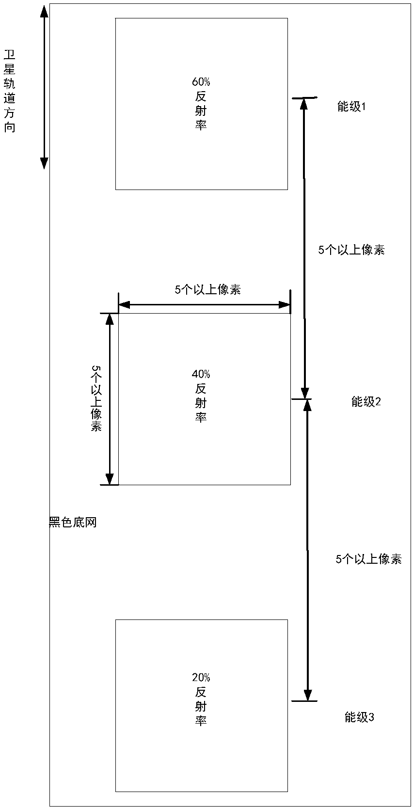 In-orbit absolute radiation calibration method for simplifying radiation transfer calculation based on multi-energy-level targets