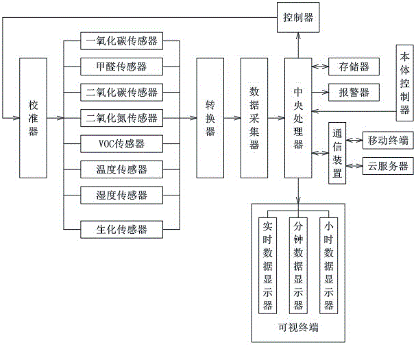 Sensor group indoor air monitoring system