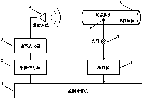 A verification method for aircraft cabin electromagnetic model under the condition of high-intensity radiation field