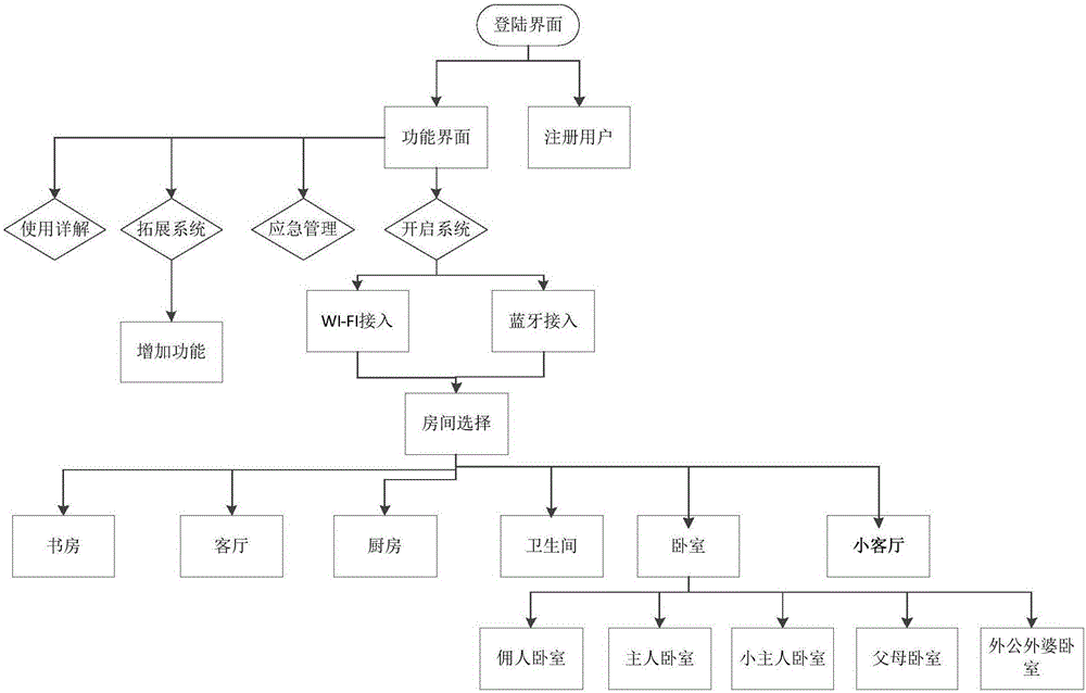 Intelligent LED lighting control system based on Android, IOS and ZigBee