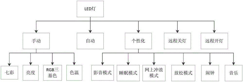 Intelligent LED lighting control system based on Android, IOS and ZigBee