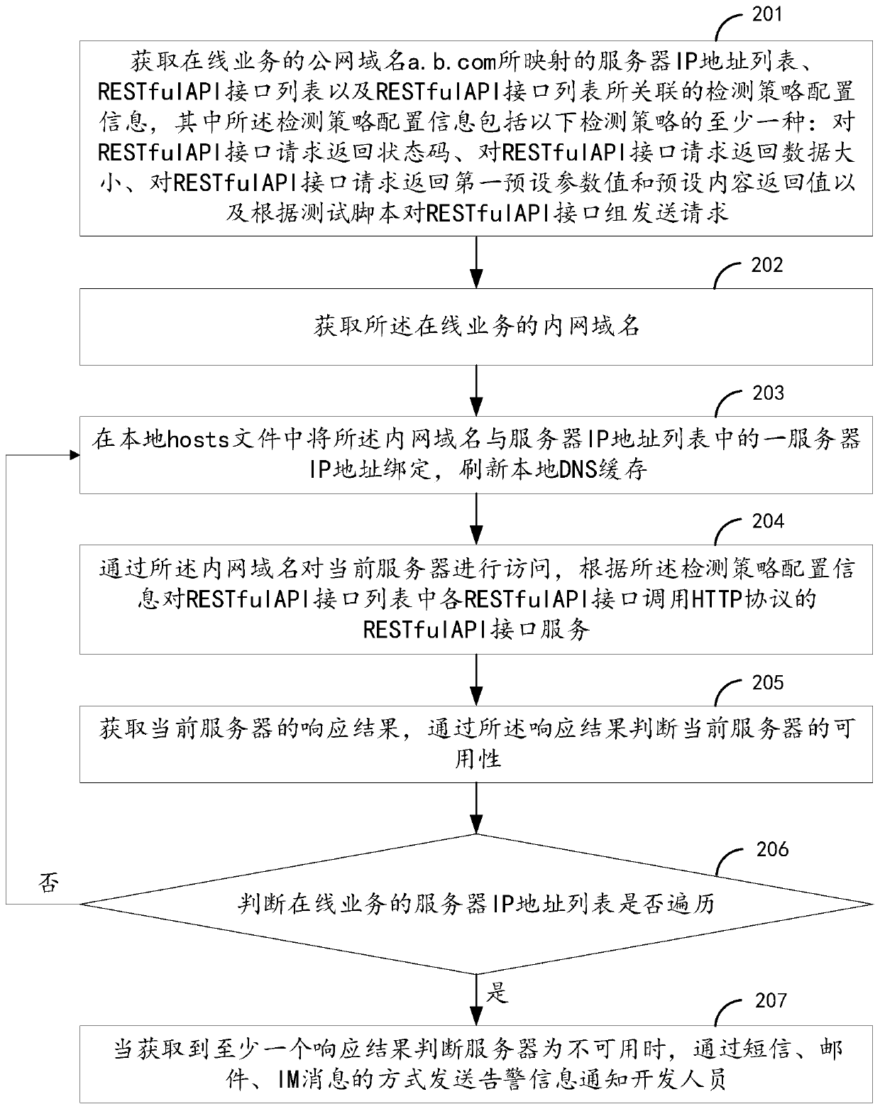 Online service availability detection method and device and computer device