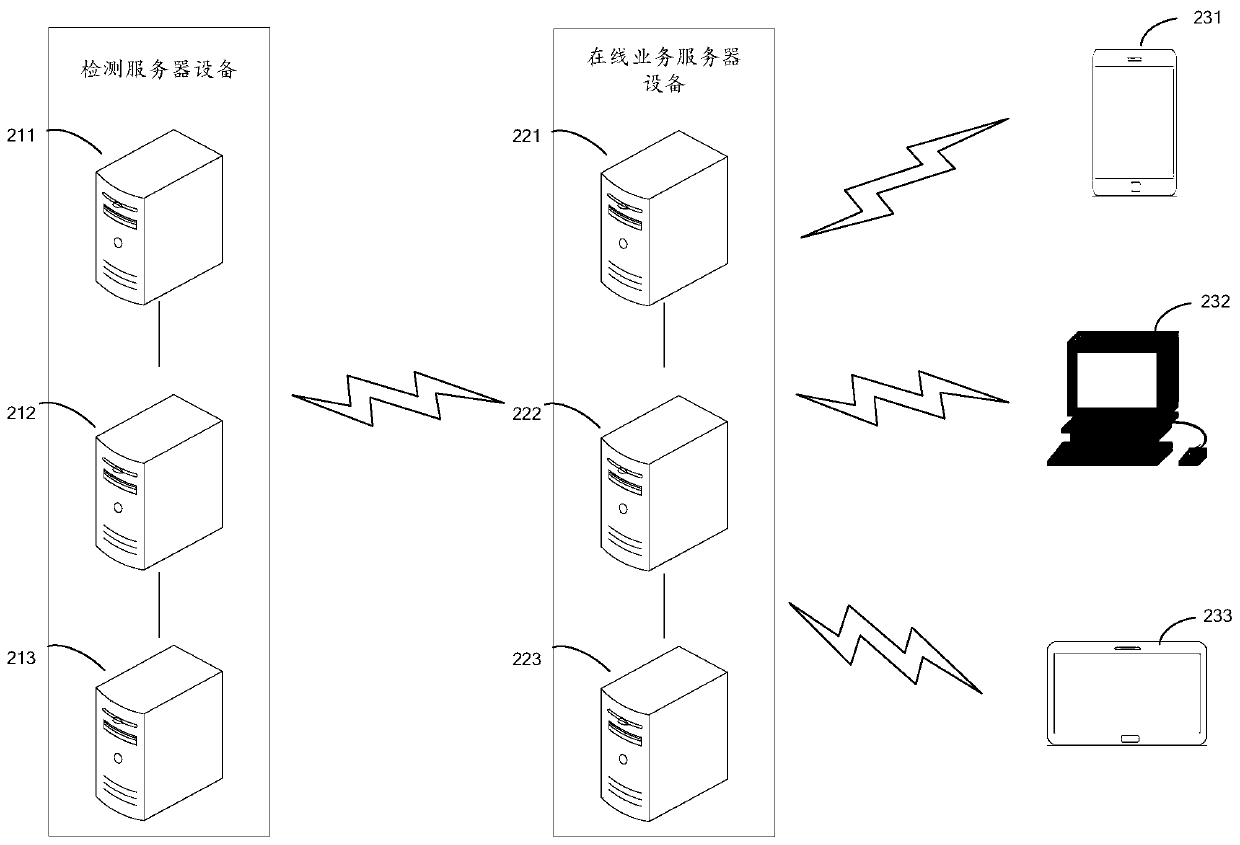 Online service availability detection method and device and computer device