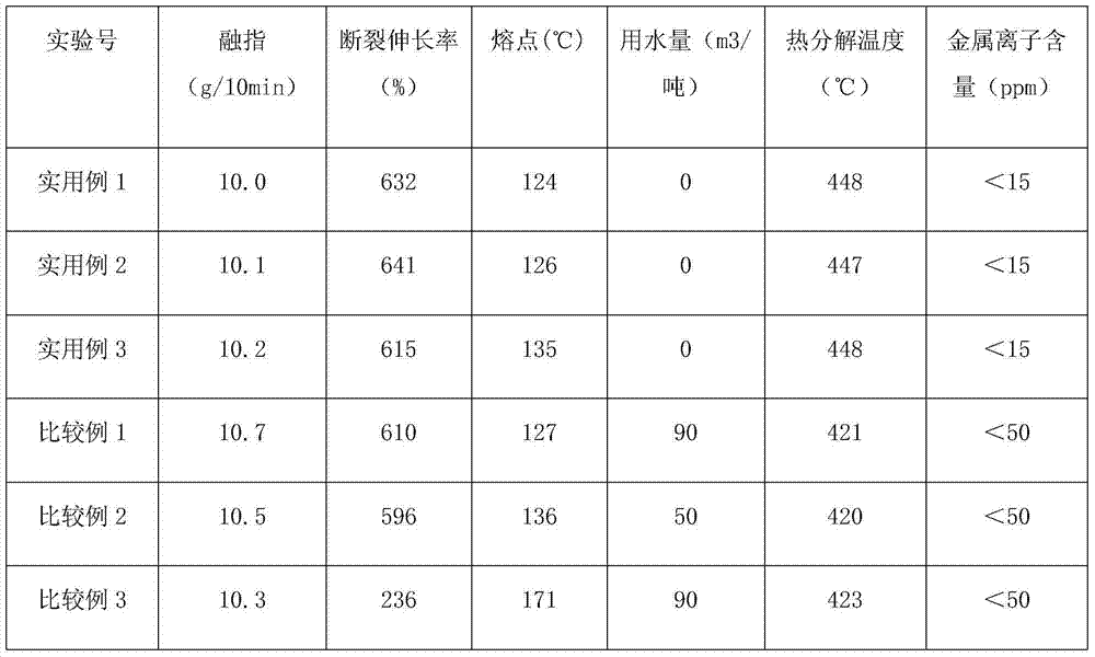 Solution polymerization method of polyvinylidene fluoride copolymer