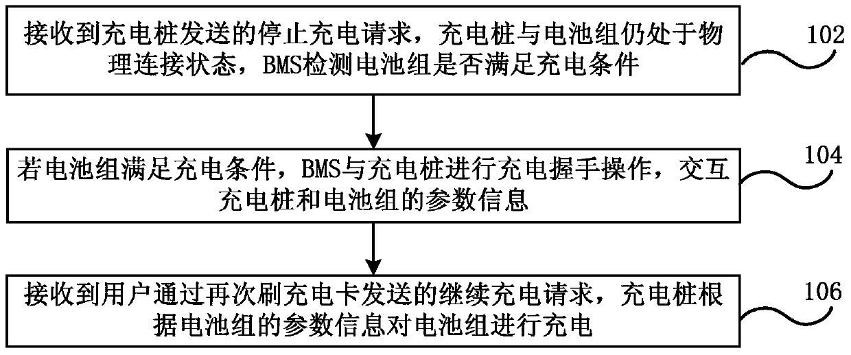 Charging control method and system