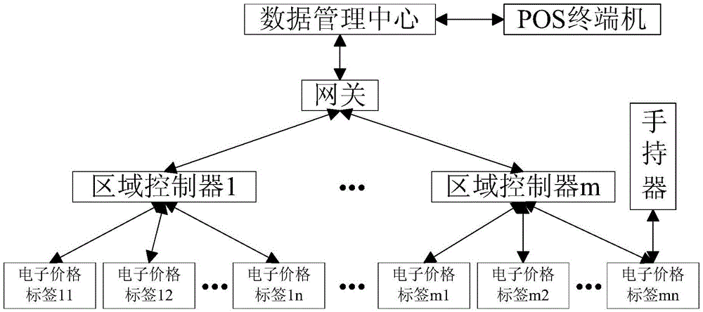 A low-power intelligent electronic price system and its implementation method