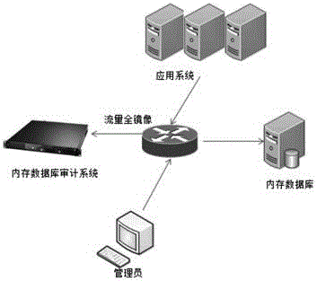 A security audit system and audit method for an in-memory database