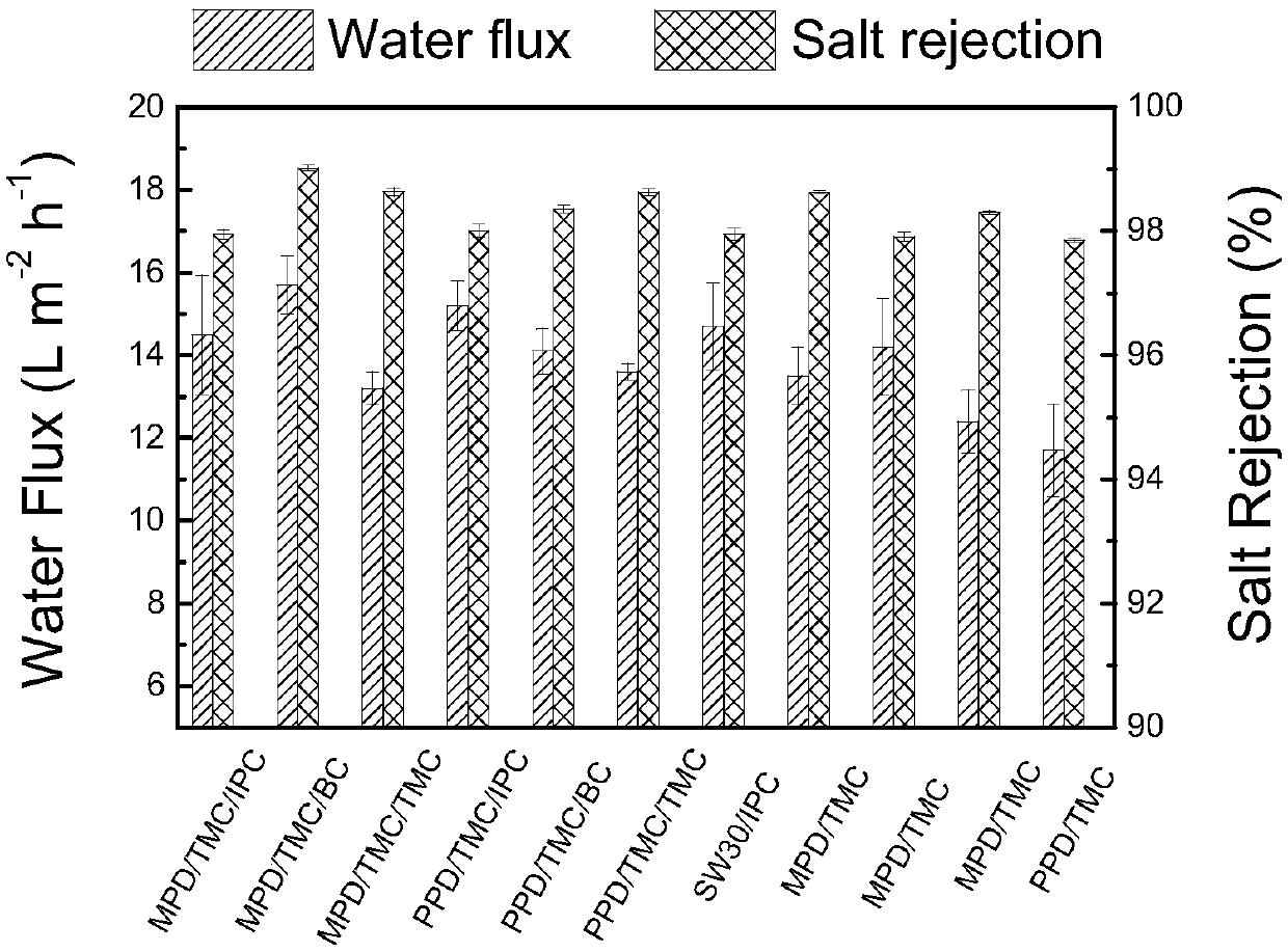 Chlorine-resistant polyamide composite reverse osmosis membrane and preparation method thereof