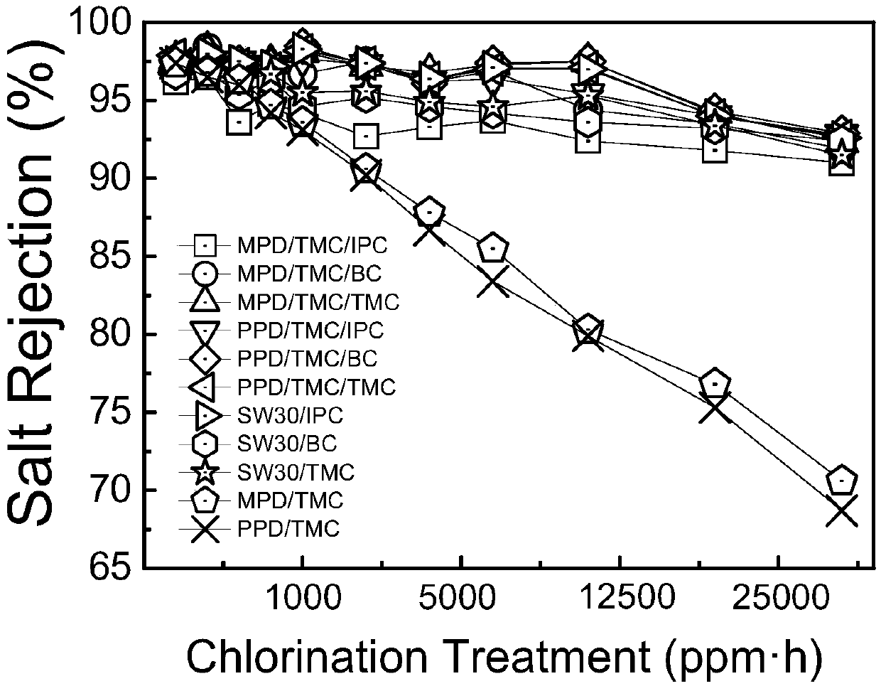 Chlorine-resistant polyamide composite reverse osmosis membrane and preparation method thereof