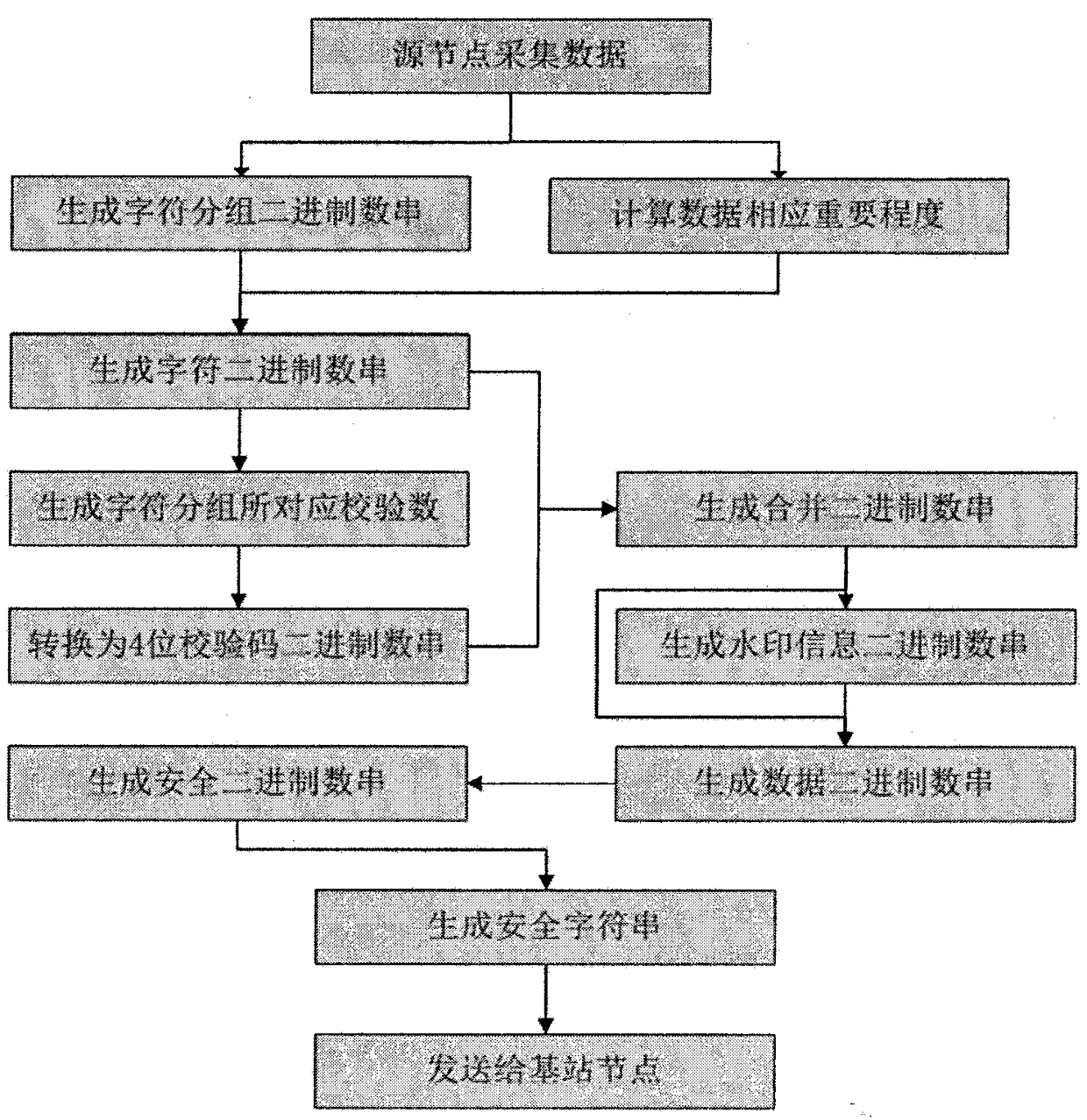 Data reliability protection method based on check code in wireless sensor network