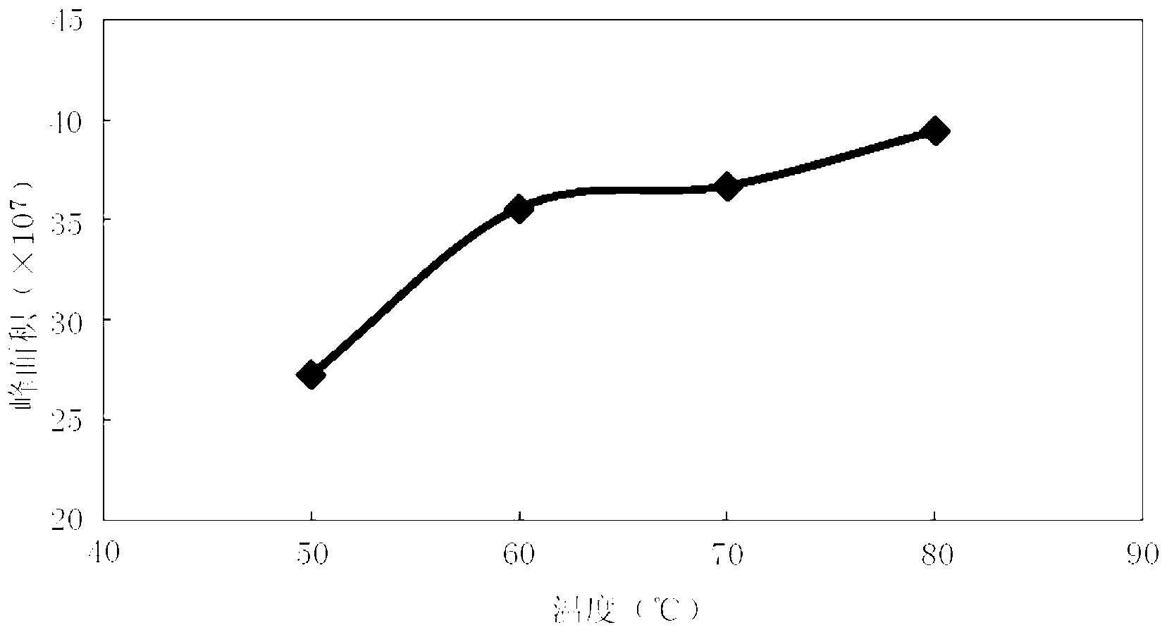 Method for distinguishing quality of yeast