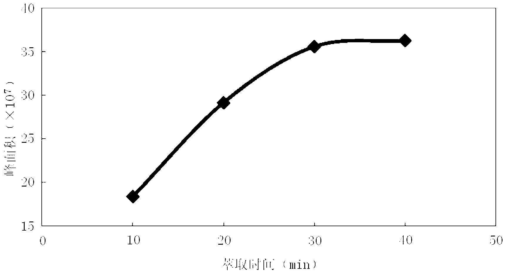 Method for distinguishing quality of yeast