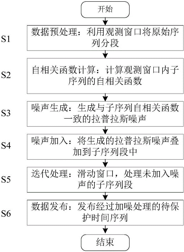 Correlation time series issuing method and system based on differential privacy