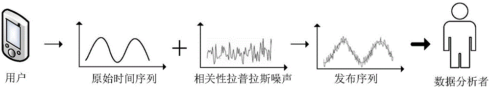 Correlation time series issuing method and system based on differential privacy