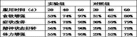 Traditional Chinese medicine composition for alleviating side effects of chemotherapy of cancer patient and preparation method traditional Chinese medicine composition