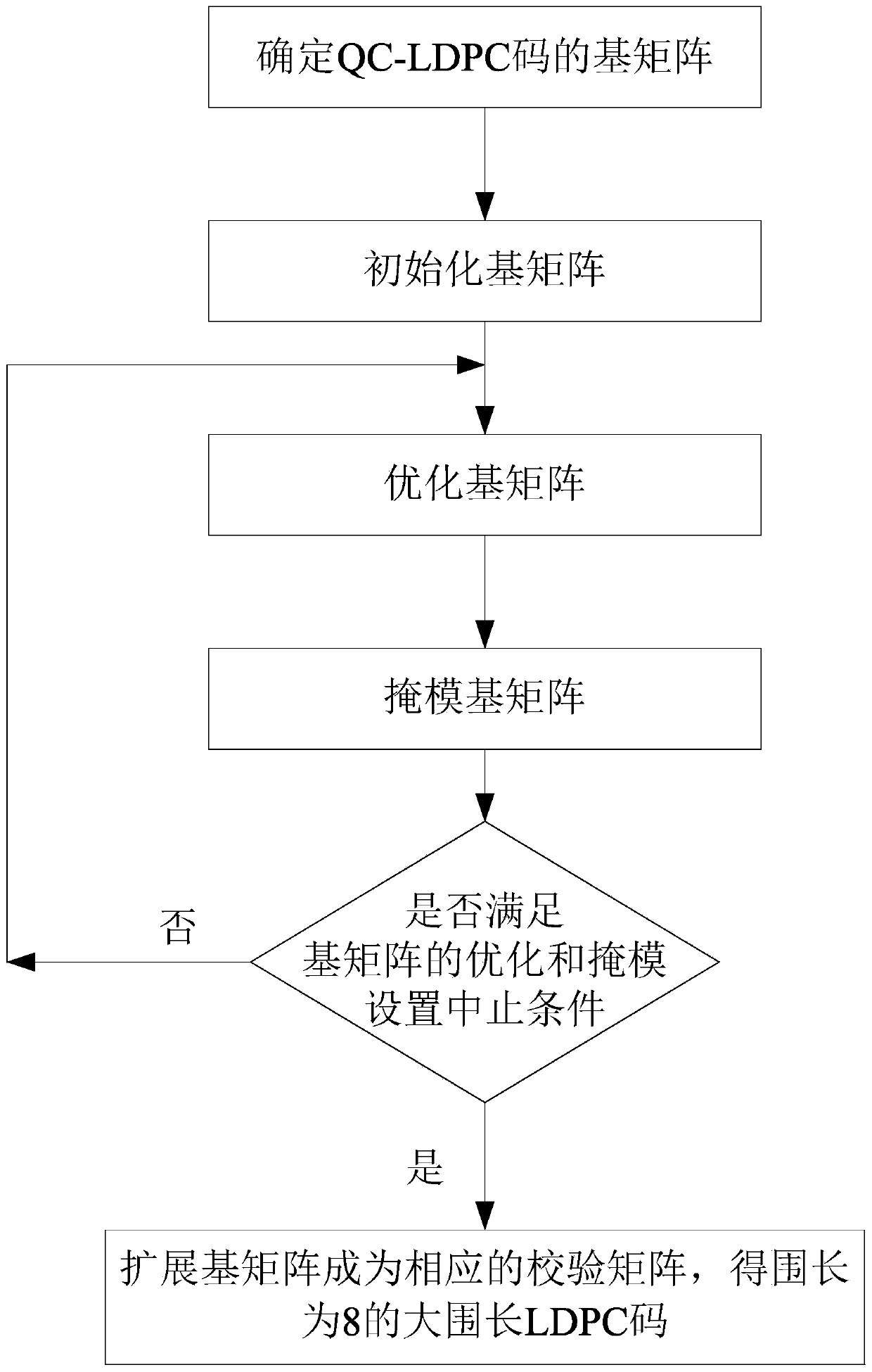 Binary LDPC short code construction method, binary LDPC short code construction device, terminal and storage medium