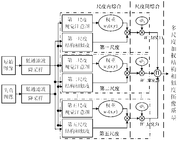 Image quality evaluating method based on multi-scale structure similarity weighted aggregate