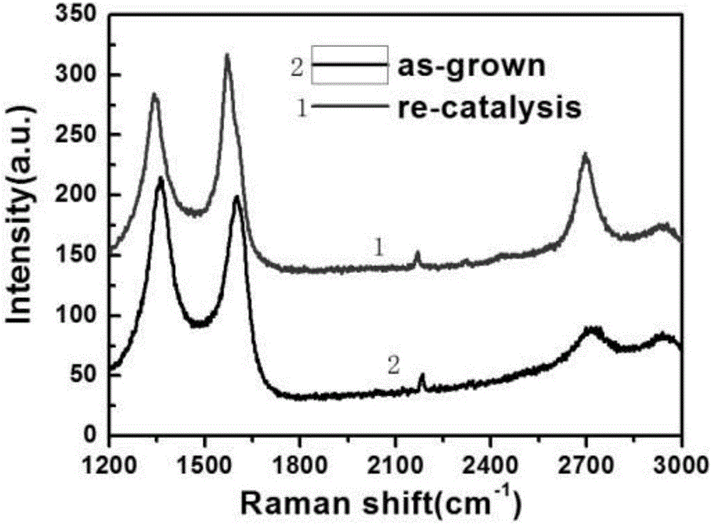 Method for improving quality of graphene directly grown on nonmetal substrate