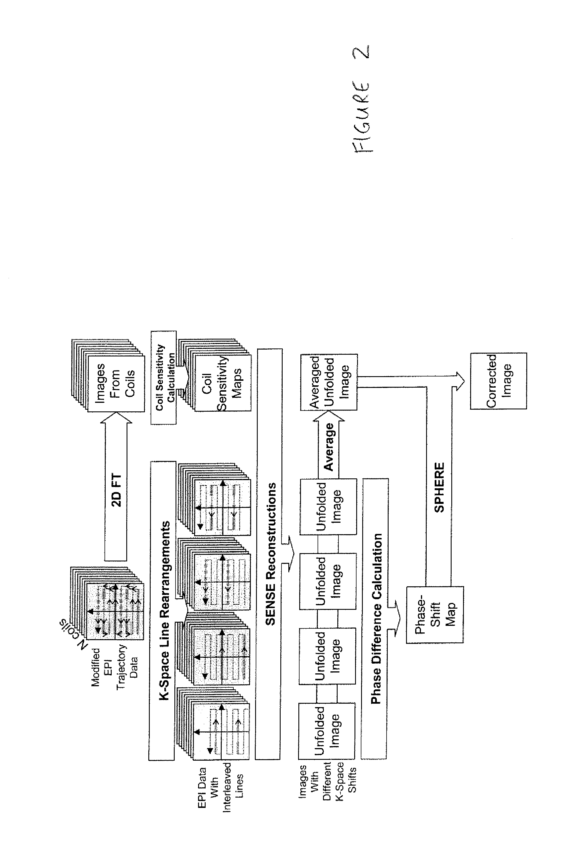 Phase labeling using sensitivity encoding: data acquisition and image reconstruction for geometric distortion correction in epi