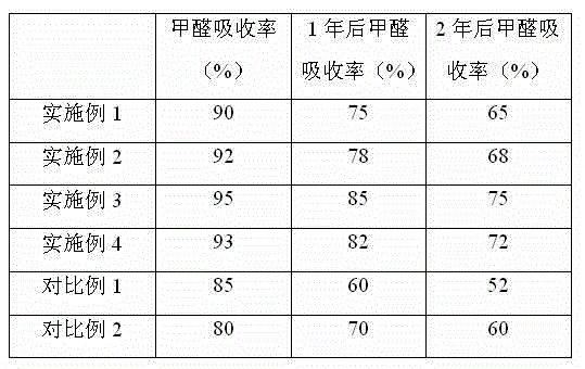 Formaldehyde absorbing material and preparation method thereof