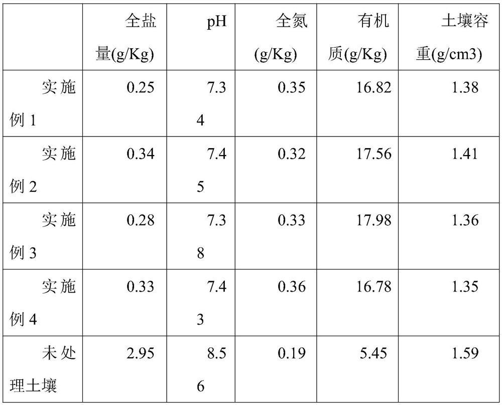 A method for biological improvement of saline-alkali soil