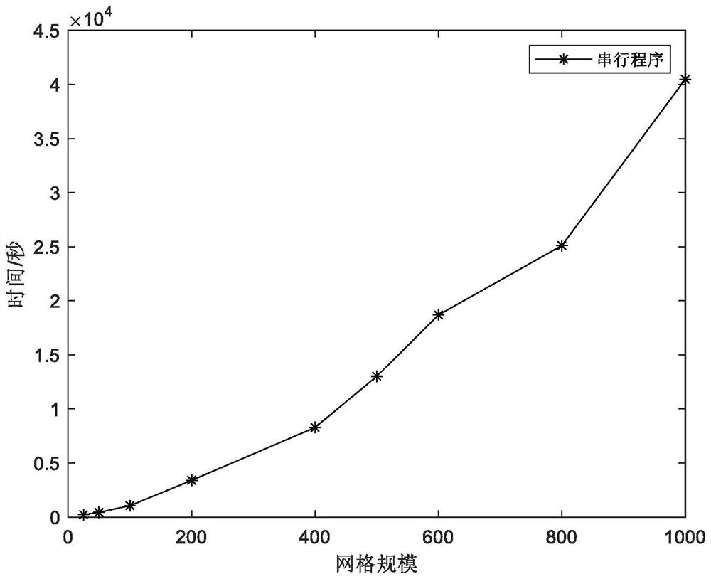 DCU cluster-oriented large-scale finite element grid parallel partitioning method and device