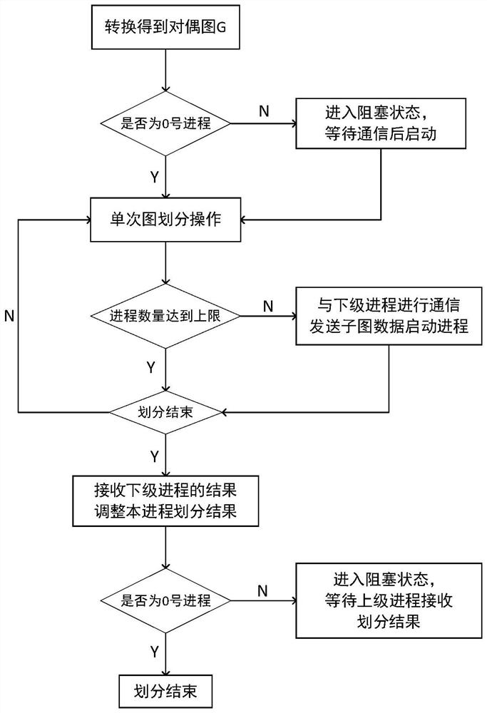 DCU cluster-oriented large-scale finite element grid parallel partitioning method and device