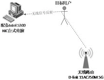 Gesture control man-machine interactive system based on WiFi