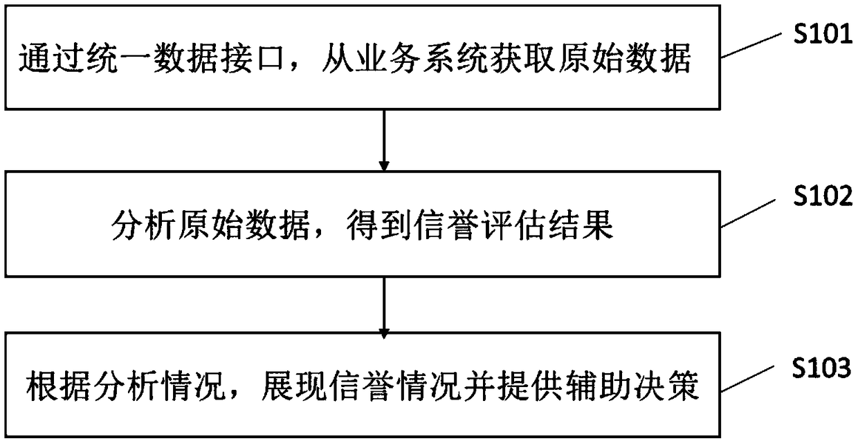 Power customer credit evaluating method based on large data credit investigation