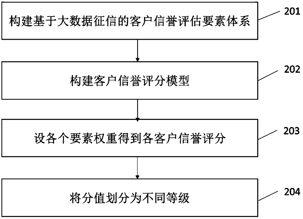 Power customer credit evaluating method based on large data credit investigation