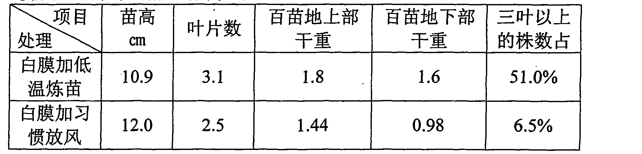 Method for covering crop cultivation and raising seedling by optics principle and controlling temperature