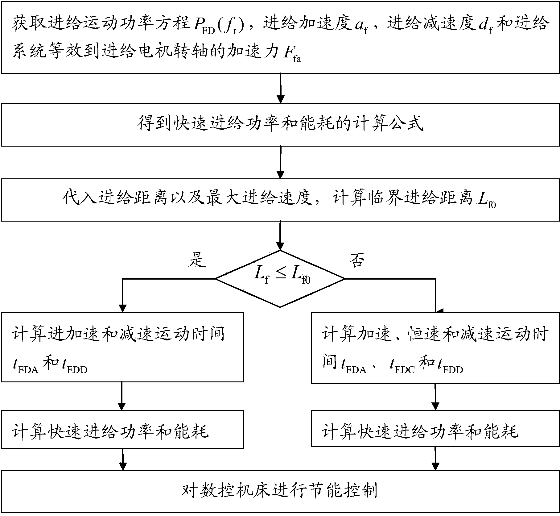 Method for obtaining and controlling rapid feed power and energy consumption of numerical control machine tool