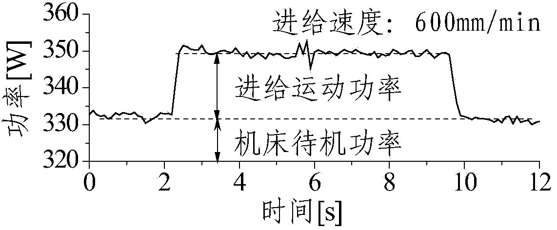 Method for obtaining and controlling rapid feed power and energy consumption of numerical control machine tool