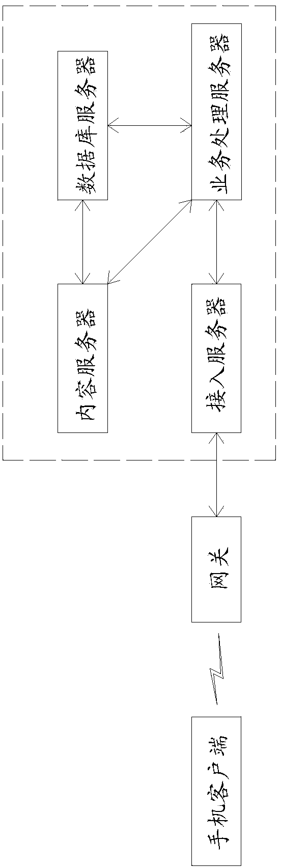 Method for providing large concurrent processing and flow control for mobile phone client sides