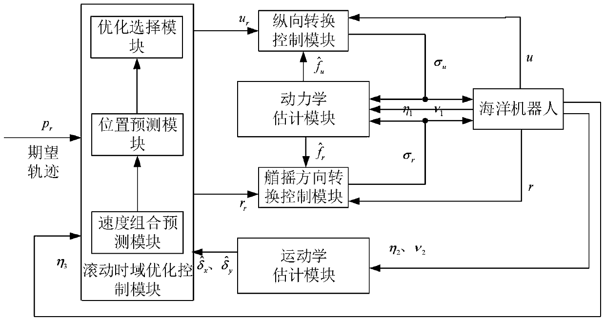 Design method for marine robot trajectory tracking control structure