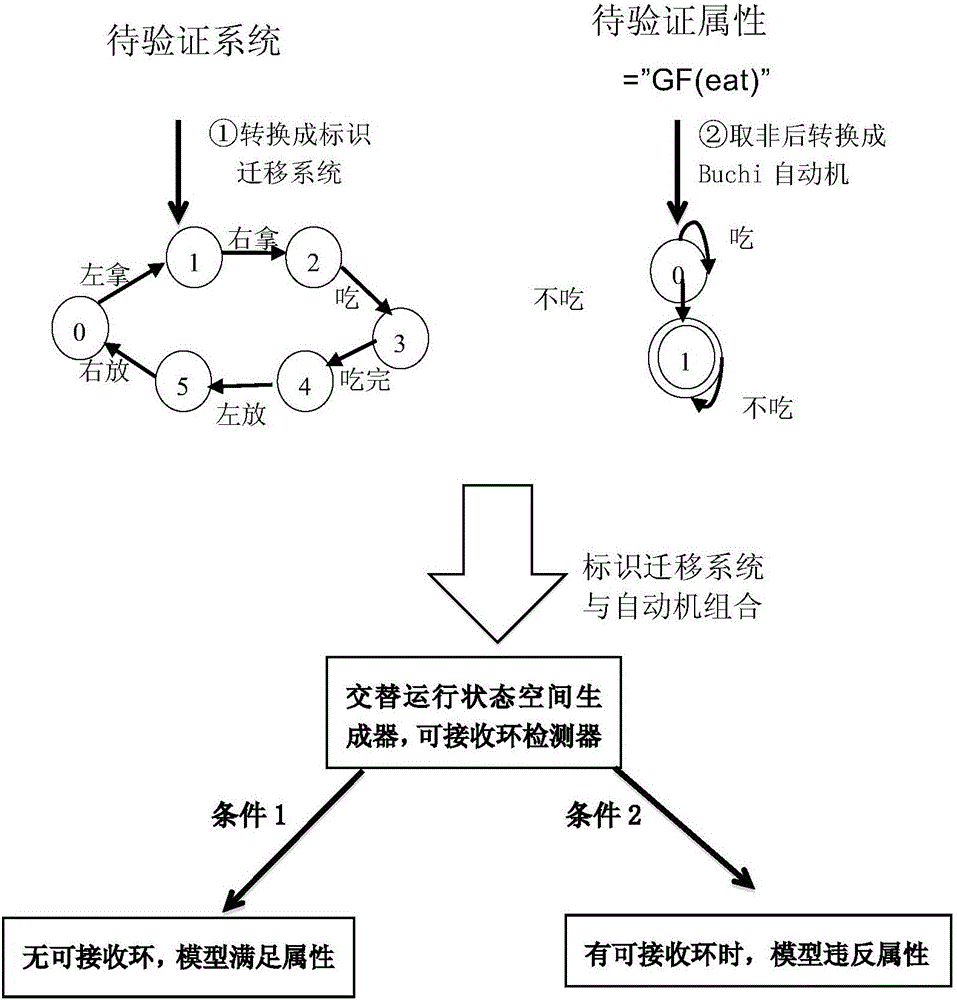 Single-machine multi-core parallel model checking method with high performance