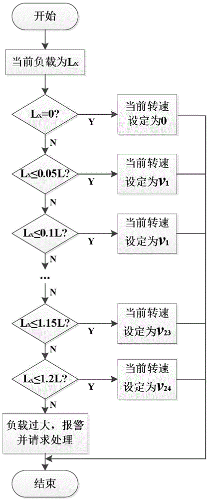 Intelligent speed regulating method and system for mine crusher