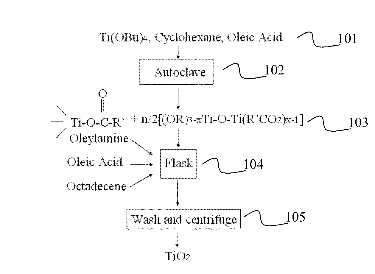 Method for synthesising a nano-product