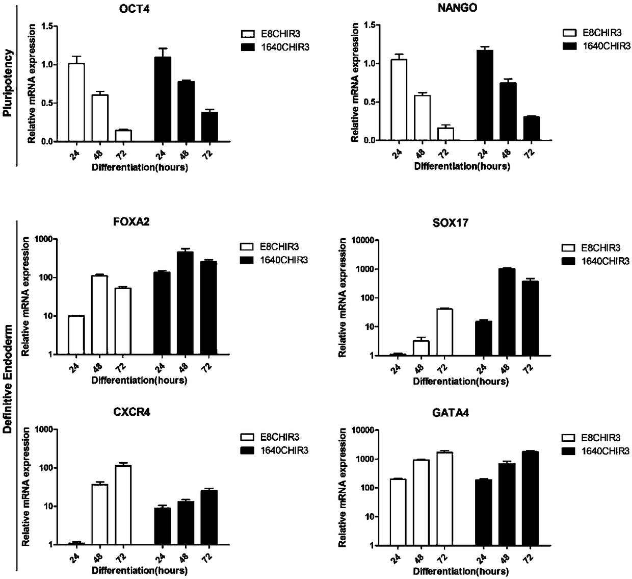 Method used for inducing differentiation of human pluripotent stem cells into hepatocytes using small molecular compound