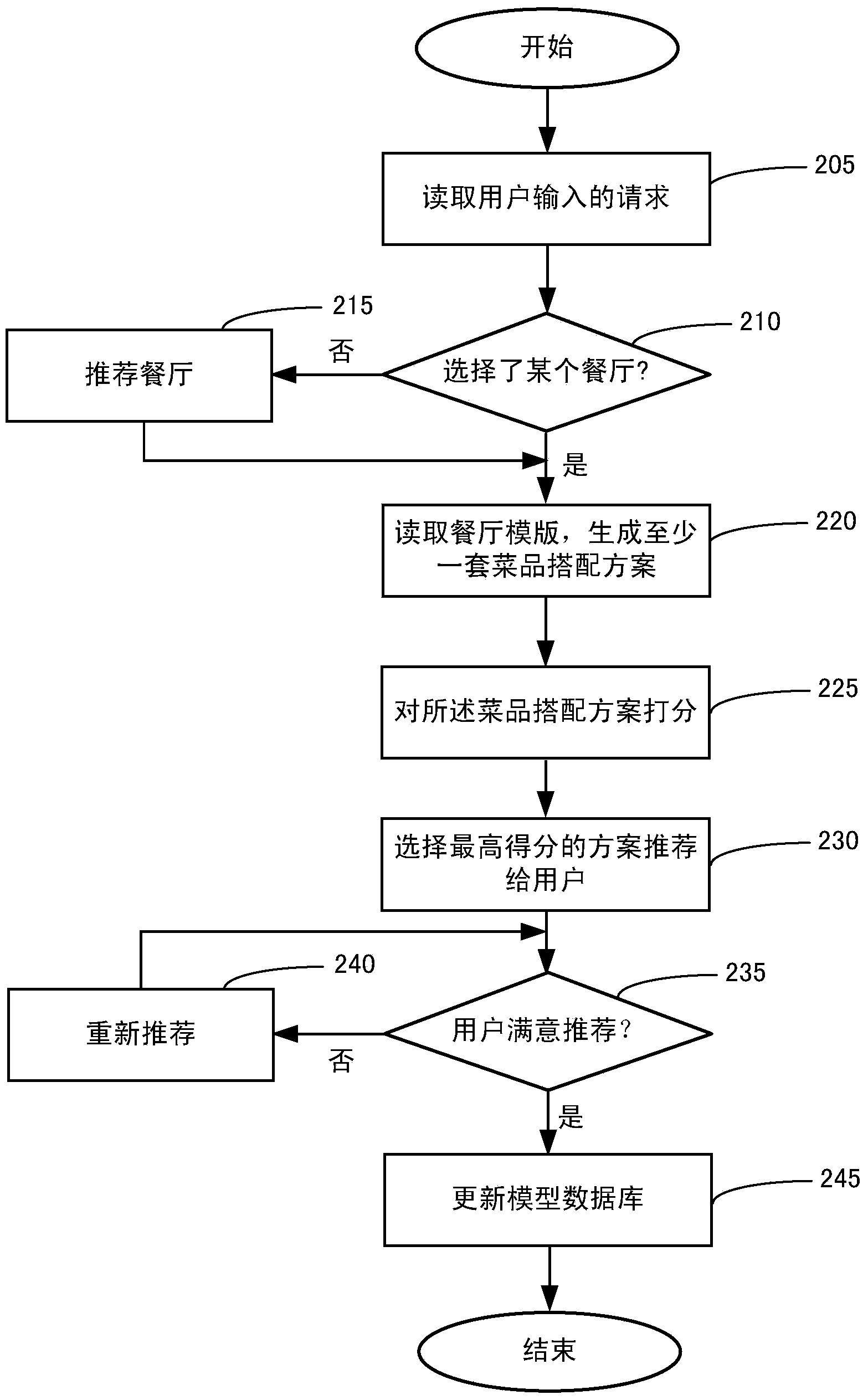 Dish recommendation system based on data mining and cloud computing service