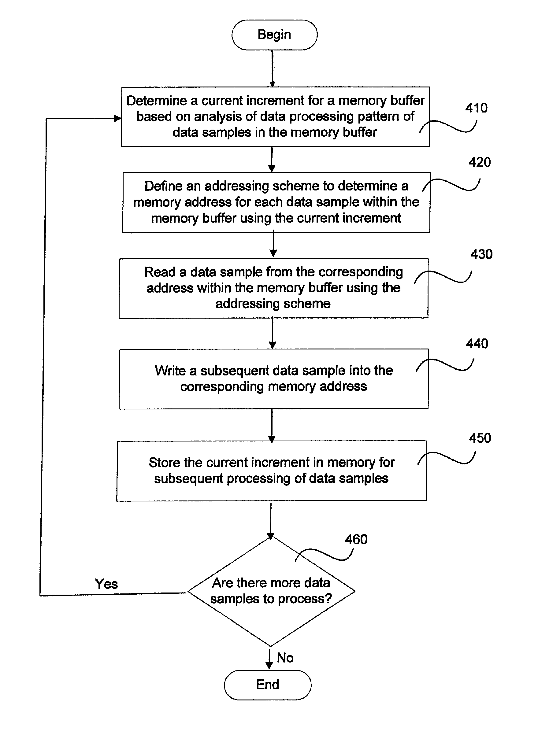 Single buffer multi-channel de-interleaver/interleaver