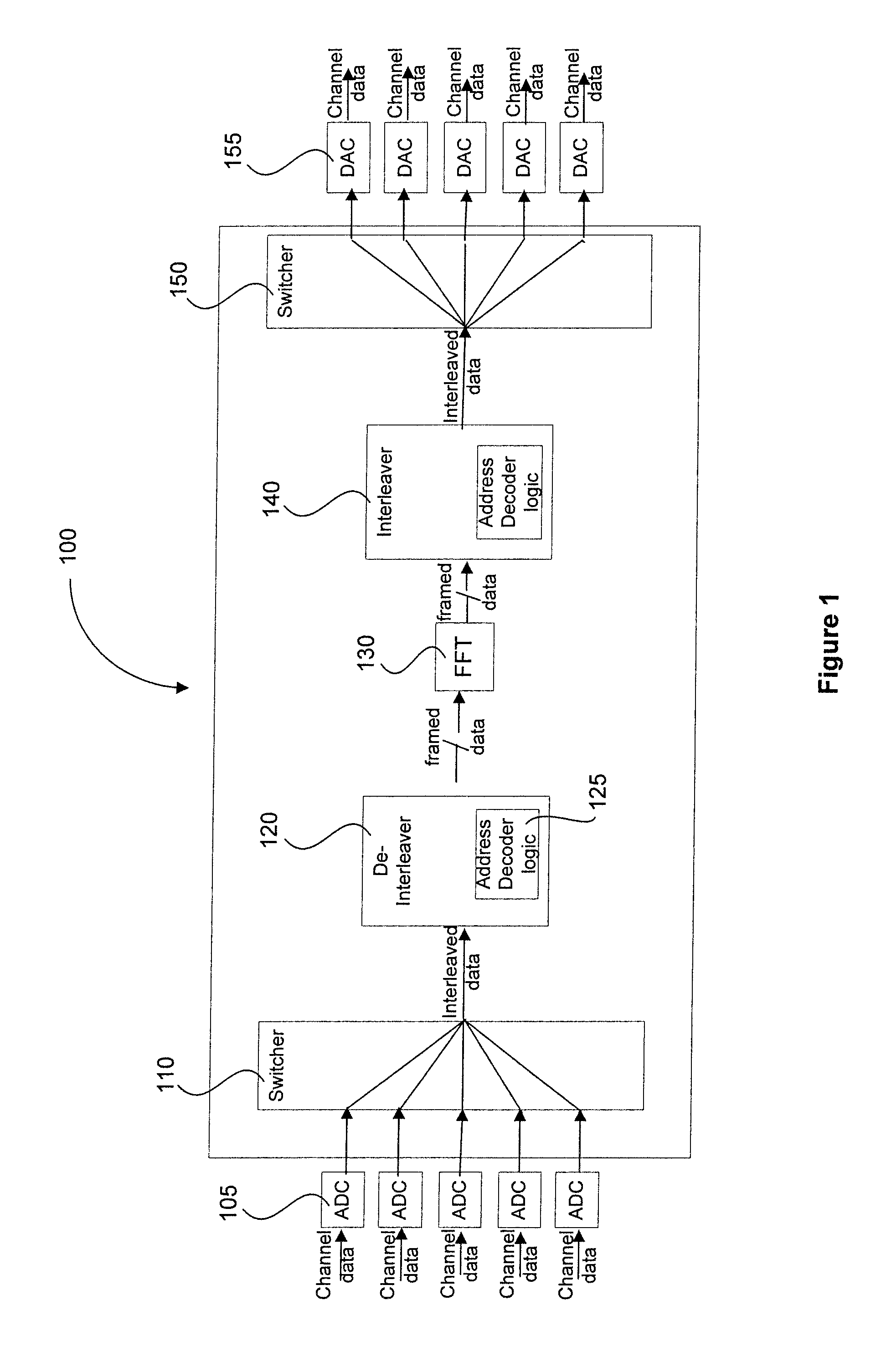 Single buffer multi-channel de-interleaver/interleaver