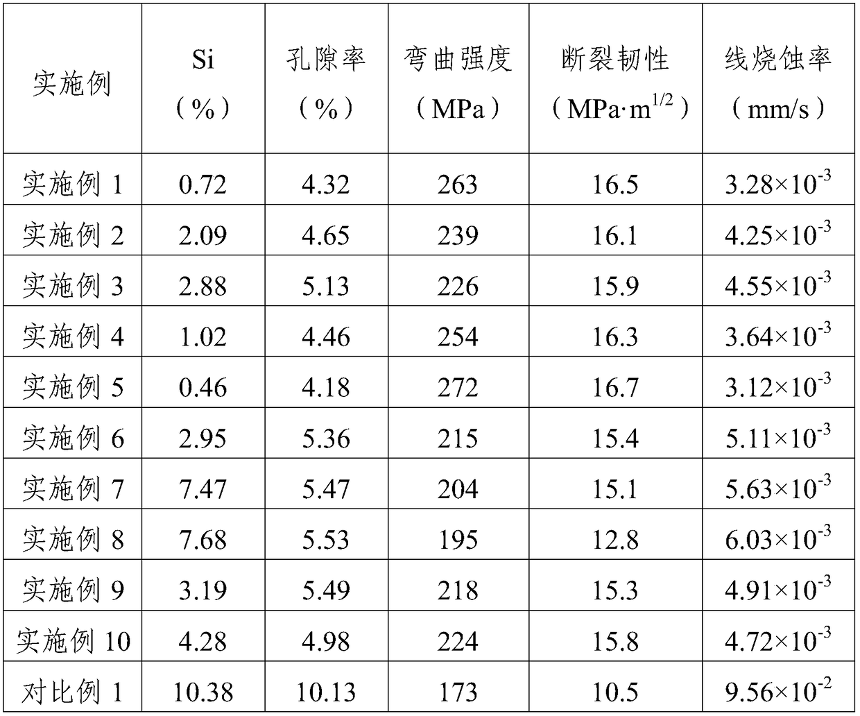 Fiber reinforced carbon-silicon carbide ceramic matrix composite material and preparation method thereof