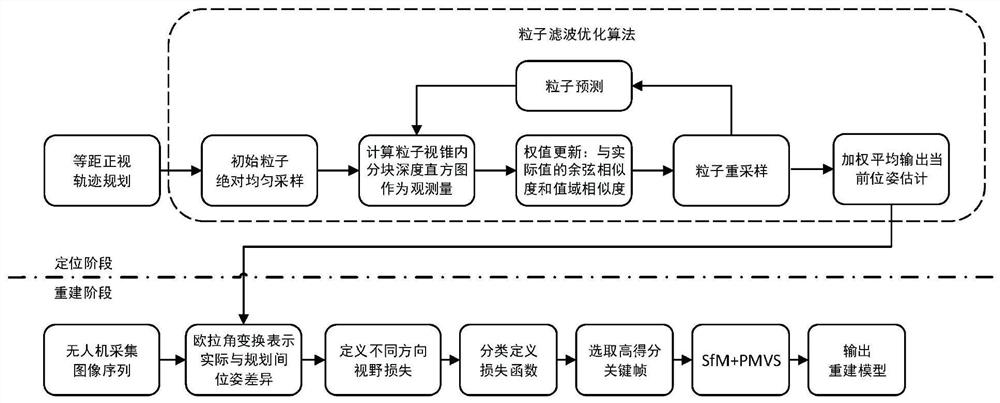 Three-dimensional reconstruction error active correction method based on unmanned aerial vehicle