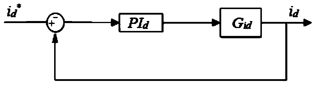 Separation source inverter decoupling control method based on synchronous reference coordinate system