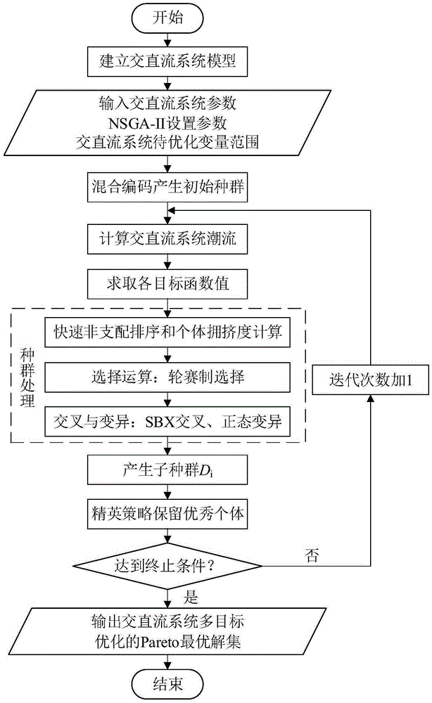 Multi-objective power flow optimization method of VSC-HVDC (voltage source converter-high voltage direct current) containing alternating-current/direct-current system