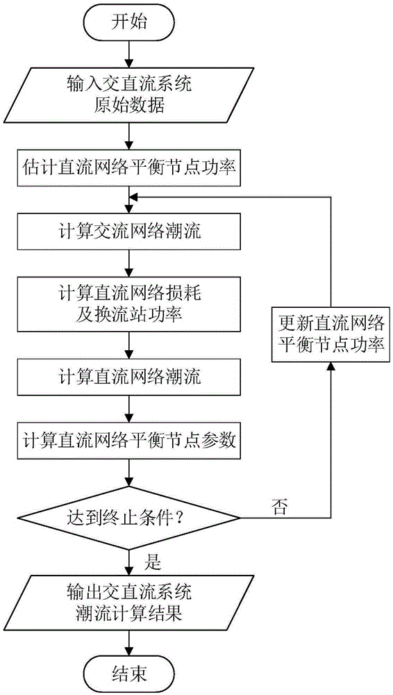 Multi-objective power flow optimization method of VSC-HVDC (voltage source converter-high voltage direct current) containing alternating-current/direct-current system