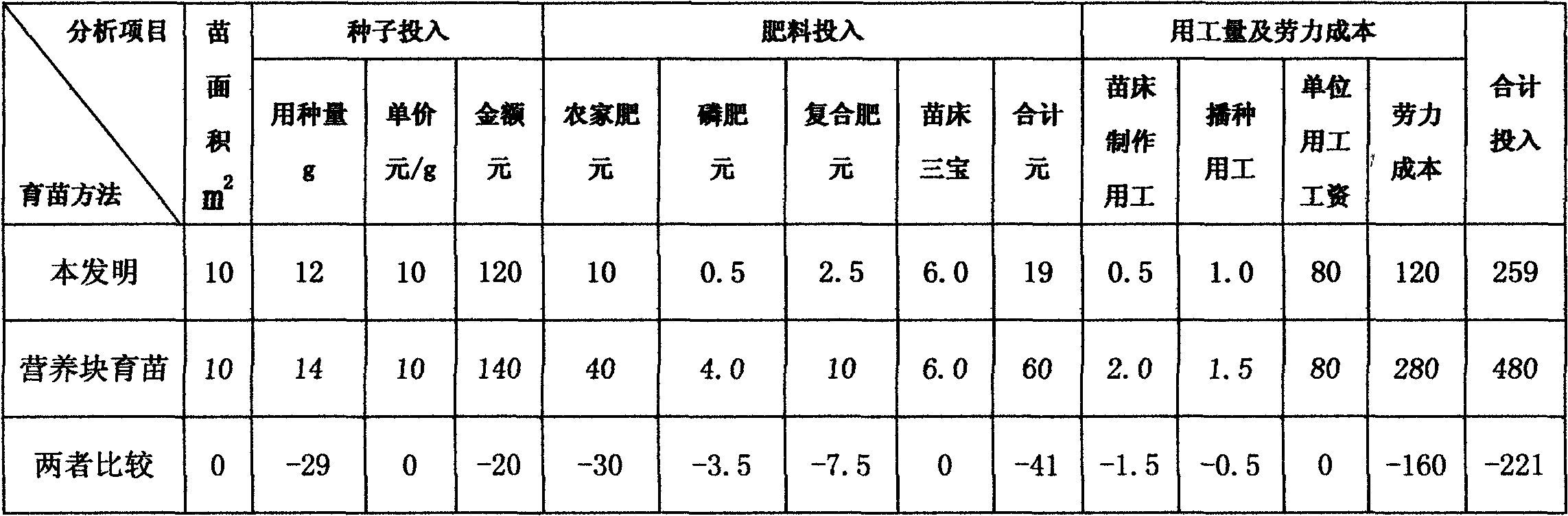 Facility seedling method for pigment marigolds