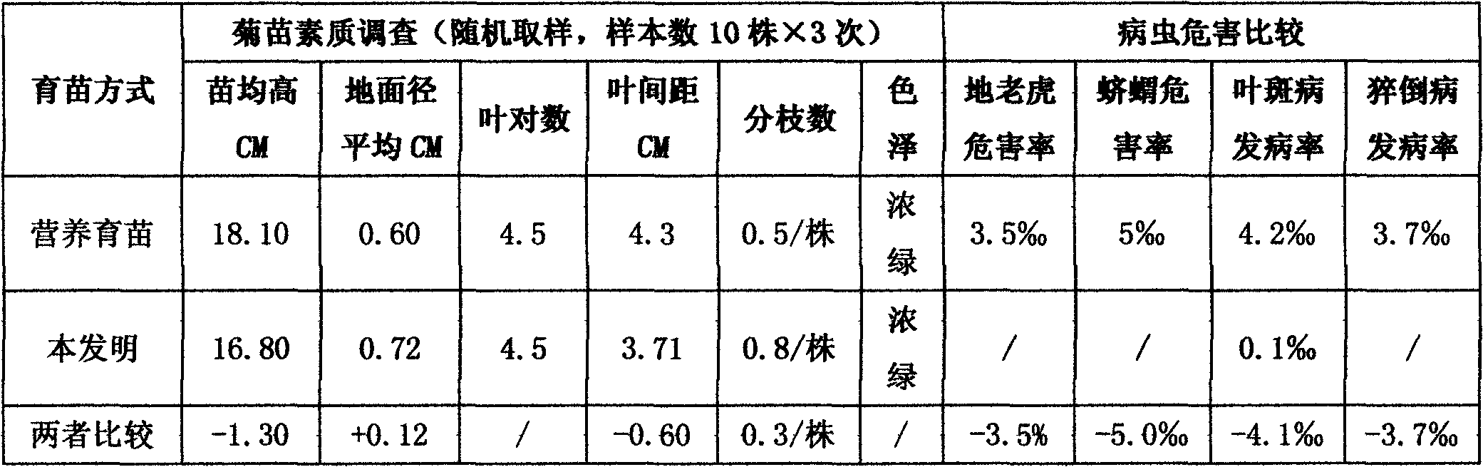 Facility seedling method for pigment marigolds